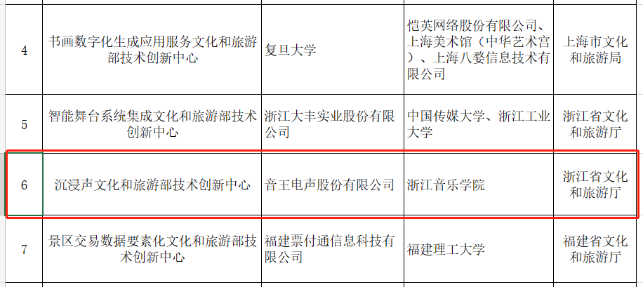 賀！全國僅12家！音王“沉浸聲”入選文旅部首批技術(shù)創(chuàng)新中心建設(shè)名單