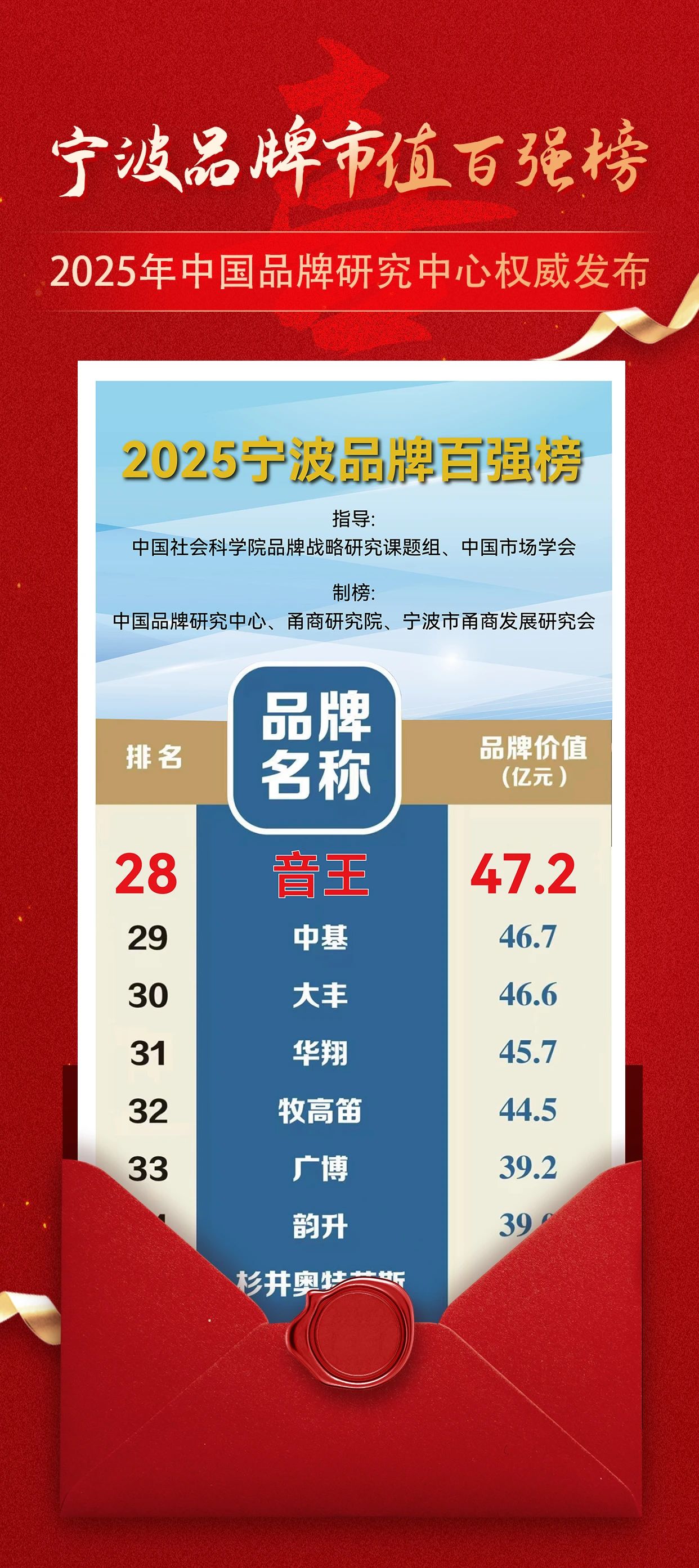 【喜報(bào)】音王品牌市值超47.2億，再創(chuàng)新高！