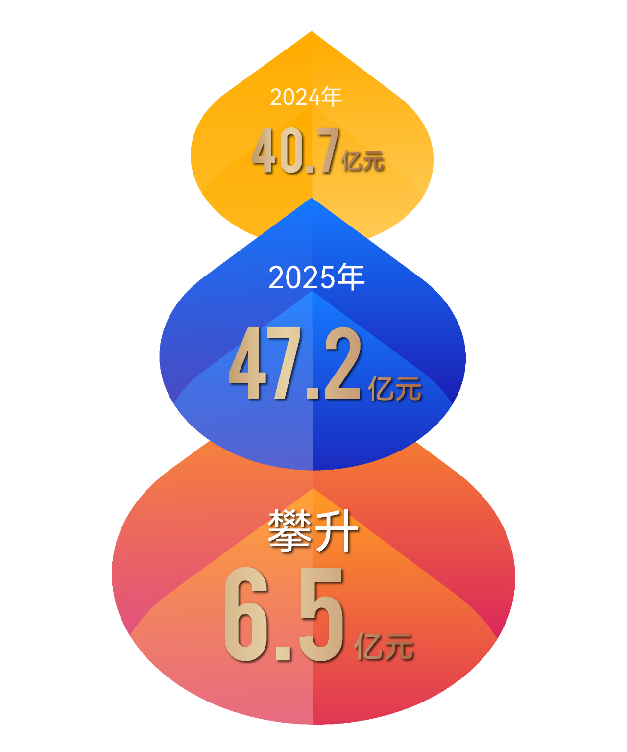 【喜報(bào)】音王品牌市值超47.2億，再創(chuàng)新高！